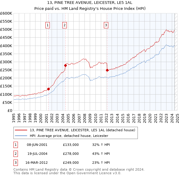 13, PINE TREE AVENUE, LEICESTER, LE5 1AL: Price paid vs HM Land Registry's House Price Index