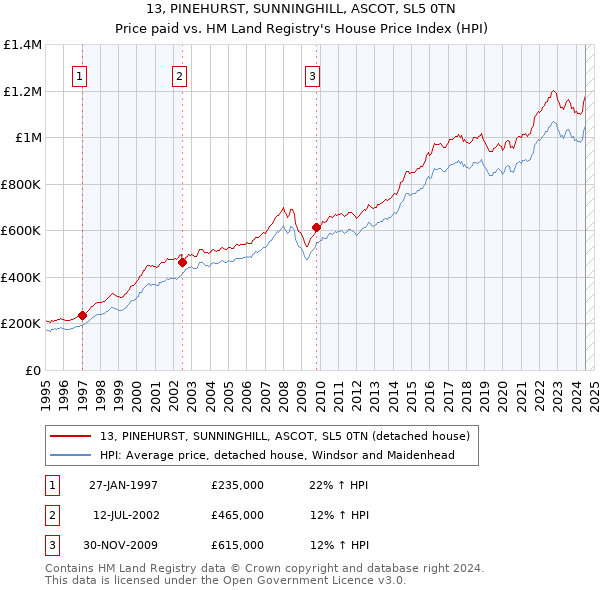 13, PINEHURST, SUNNINGHILL, ASCOT, SL5 0TN: Price paid vs HM Land Registry's House Price Index