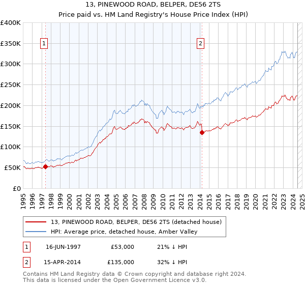 13, PINEWOOD ROAD, BELPER, DE56 2TS: Price paid vs HM Land Registry's House Price Index