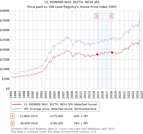 13, PIONEER WAY, BLYTH, NE24 3FA: Price paid vs HM Land Registry's House Price Index