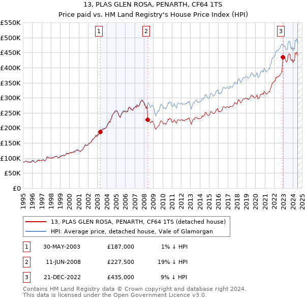 13, PLAS GLEN ROSA, PENARTH, CF64 1TS: Price paid vs HM Land Registry's House Price Index