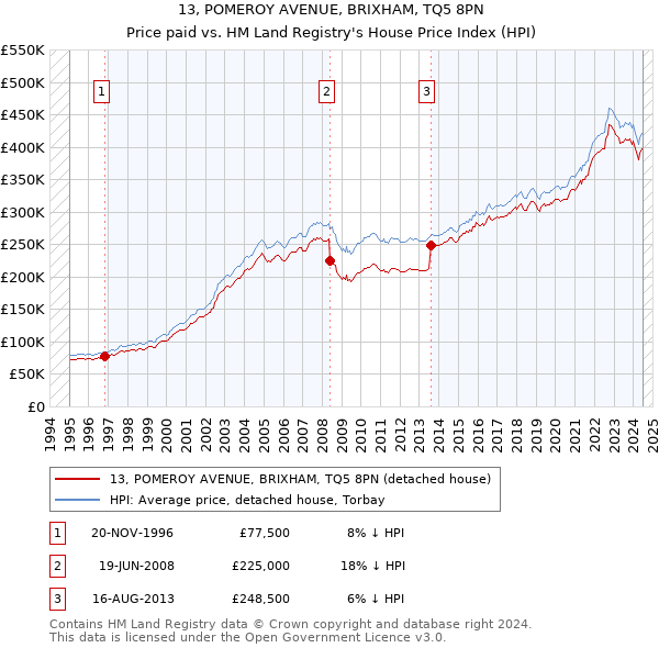 13, POMEROY AVENUE, BRIXHAM, TQ5 8PN: Price paid vs HM Land Registry's House Price Index