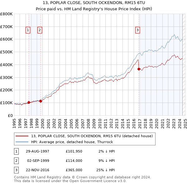 13, POPLAR CLOSE, SOUTH OCKENDON, RM15 6TU: Price paid vs HM Land Registry's House Price Index