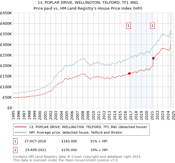 13, POPLAR DRIVE, WELLINGTON, TELFORD, TF1 3NG: Price paid vs HM Land Registry's House Price Index