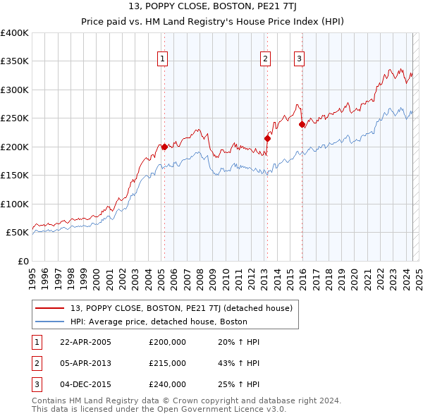 13, POPPY CLOSE, BOSTON, PE21 7TJ: Price paid vs HM Land Registry's House Price Index