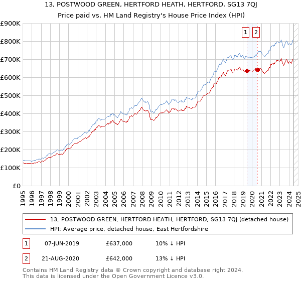 13, POSTWOOD GREEN, HERTFORD HEATH, HERTFORD, SG13 7QJ: Price paid vs HM Land Registry's House Price Index