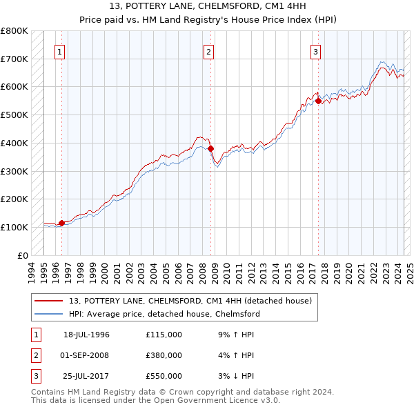 13, POTTERY LANE, CHELMSFORD, CM1 4HH: Price paid vs HM Land Registry's House Price Index