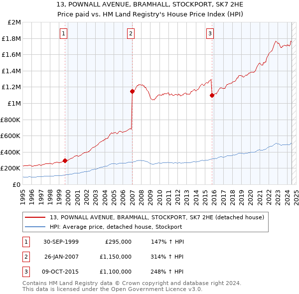 13, POWNALL AVENUE, BRAMHALL, STOCKPORT, SK7 2HE: Price paid vs HM Land Registry's House Price Index