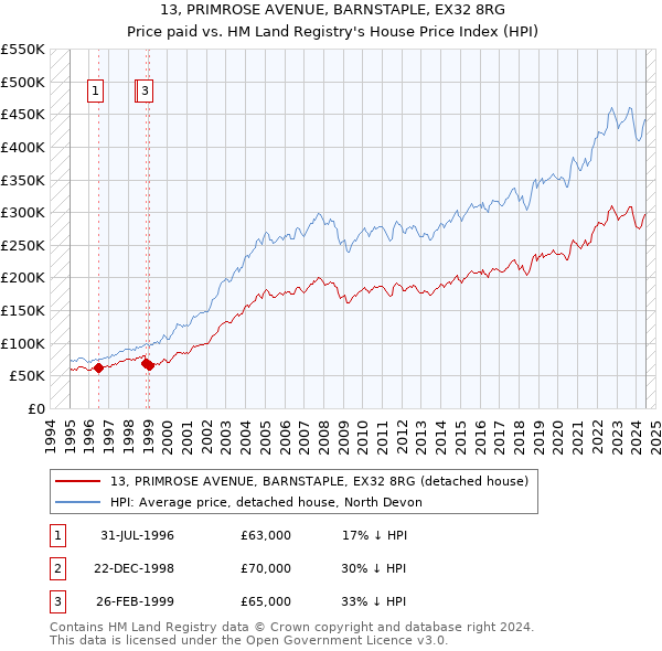 13, PRIMROSE AVENUE, BARNSTAPLE, EX32 8RG: Price paid vs HM Land Registry's House Price Index