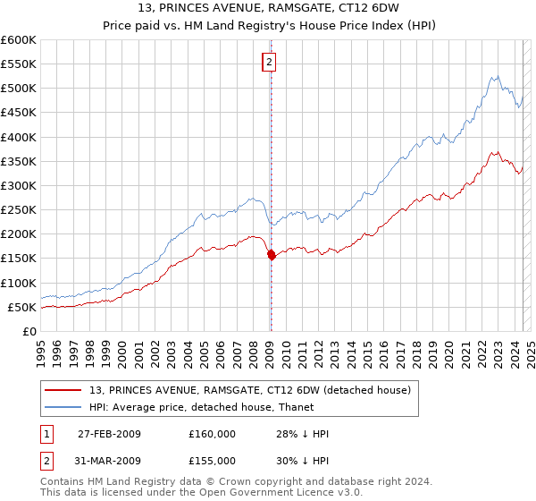 13, PRINCES AVENUE, RAMSGATE, CT12 6DW: Price paid vs HM Land Registry's House Price Index