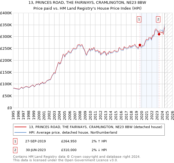 13, PRINCES ROAD, THE FAIRWAYS, CRAMLINGTON, NE23 8BW: Price paid vs HM Land Registry's House Price Index