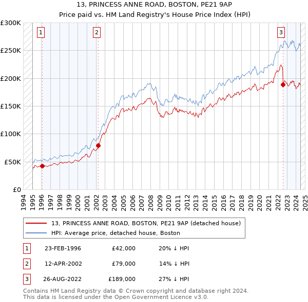 13, PRINCESS ANNE ROAD, BOSTON, PE21 9AP: Price paid vs HM Land Registry's House Price Index