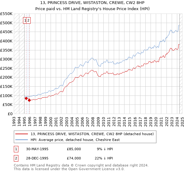 13, PRINCESS DRIVE, WISTASTON, CREWE, CW2 8HP: Price paid vs HM Land Registry's House Price Index