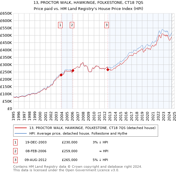 13, PROCTOR WALK, HAWKINGE, FOLKESTONE, CT18 7QS: Price paid vs HM Land Registry's House Price Index