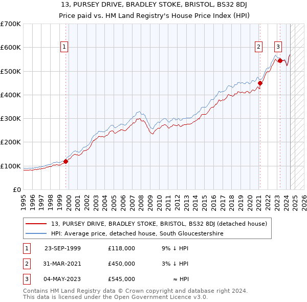 13, PURSEY DRIVE, BRADLEY STOKE, BRISTOL, BS32 8DJ: Price paid vs HM Land Registry's House Price Index