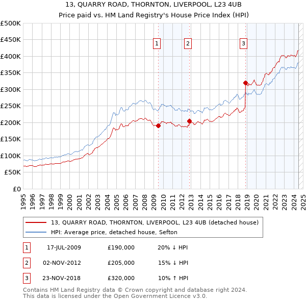 13, QUARRY ROAD, THORNTON, LIVERPOOL, L23 4UB: Price paid vs HM Land Registry's House Price Index