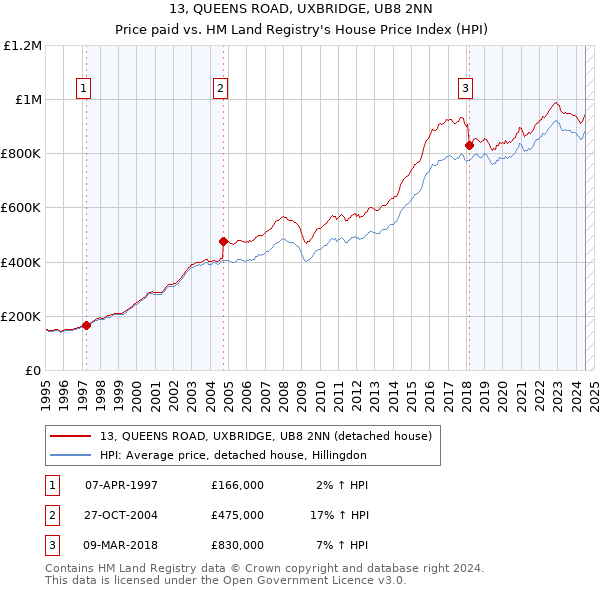 13, QUEENS ROAD, UXBRIDGE, UB8 2NN: Price paid vs HM Land Registry's House Price Index