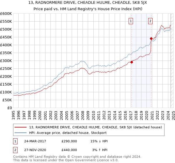 13, RADNORMERE DRIVE, CHEADLE HULME, CHEADLE, SK8 5JX: Price paid vs HM Land Registry's House Price Index