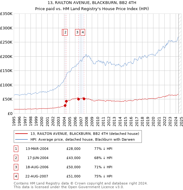 13, RAILTON AVENUE, BLACKBURN, BB2 4TH: Price paid vs HM Land Registry's House Price Index