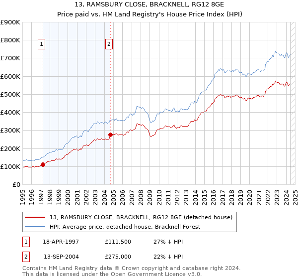 13, RAMSBURY CLOSE, BRACKNELL, RG12 8GE: Price paid vs HM Land Registry's House Price Index