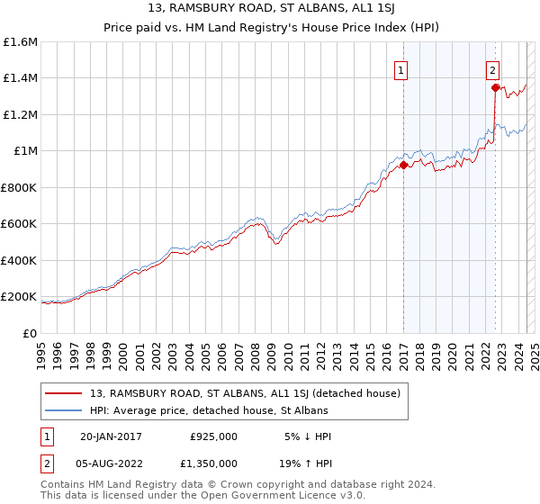 13, RAMSBURY ROAD, ST ALBANS, AL1 1SJ: Price paid vs HM Land Registry's House Price Index