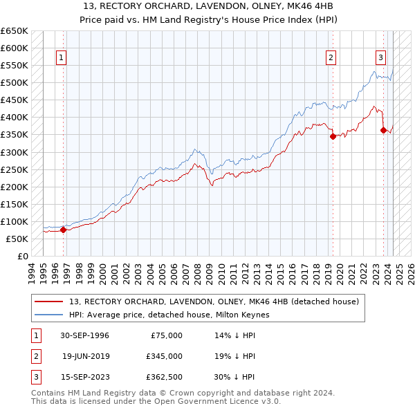 13, RECTORY ORCHARD, LAVENDON, OLNEY, MK46 4HB: Price paid vs HM Land Registry's House Price Index