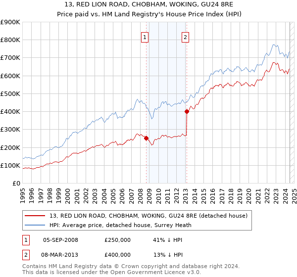 13, RED LION ROAD, CHOBHAM, WOKING, GU24 8RE: Price paid vs HM Land Registry's House Price Index