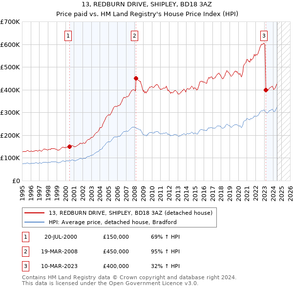 13, REDBURN DRIVE, SHIPLEY, BD18 3AZ: Price paid vs HM Land Registry's House Price Index