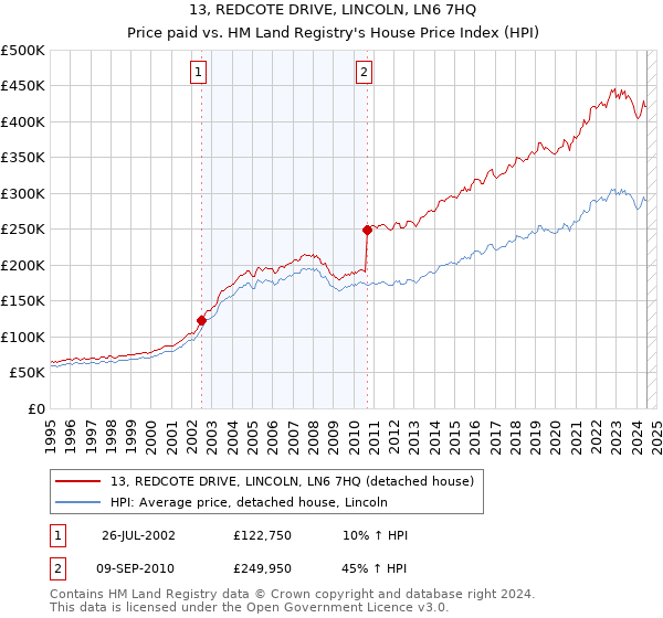 13, REDCOTE DRIVE, LINCOLN, LN6 7HQ: Price paid vs HM Land Registry's House Price Index