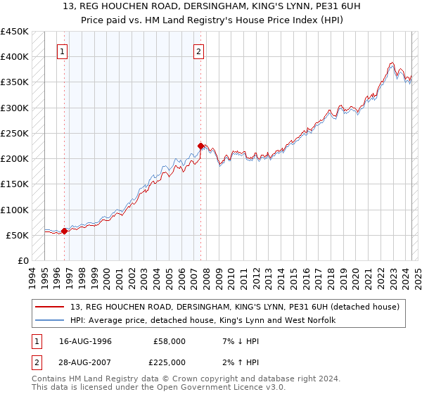 13, REG HOUCHEN ROAD, DERSINGHAM, KING'S LYNN, PE31 6UH: Price paid vs HM Land Registry's House Price Index