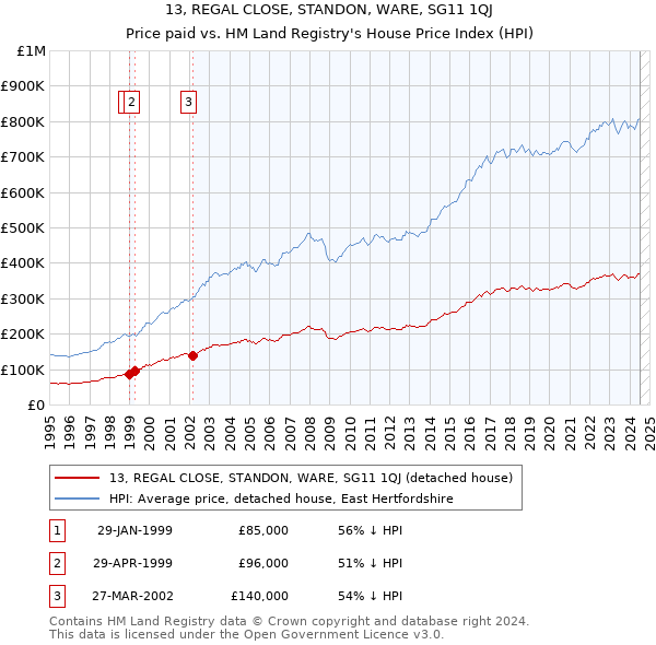 13, REGAL CLOSE, STANDON, WARE, SG11 1QJ: Price paid vs HM Land Registry's House Price Index