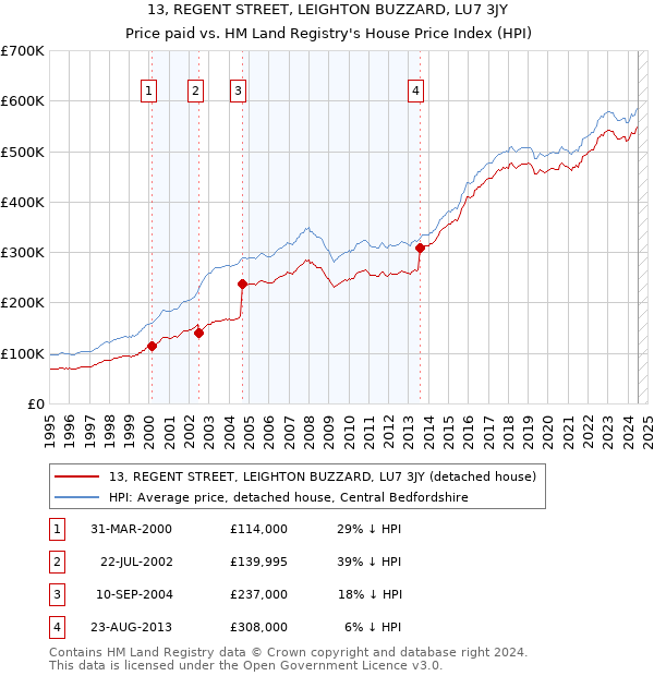 13, REGENT STREET, LEIGHTON BUZZARD, LU7 3JY: Price paid vs HM Land Registry's House Price Index