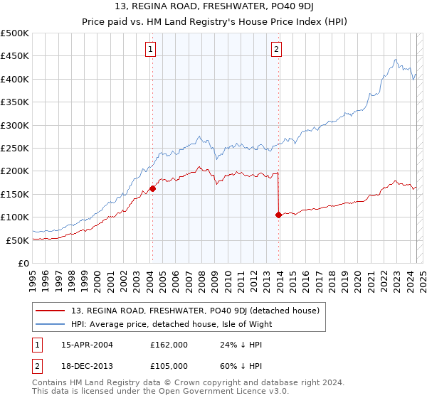 13, REGINA ROAD, FRESHWATER, PO40 9DJ: Price paid vs HM Land Registry's House Price Index