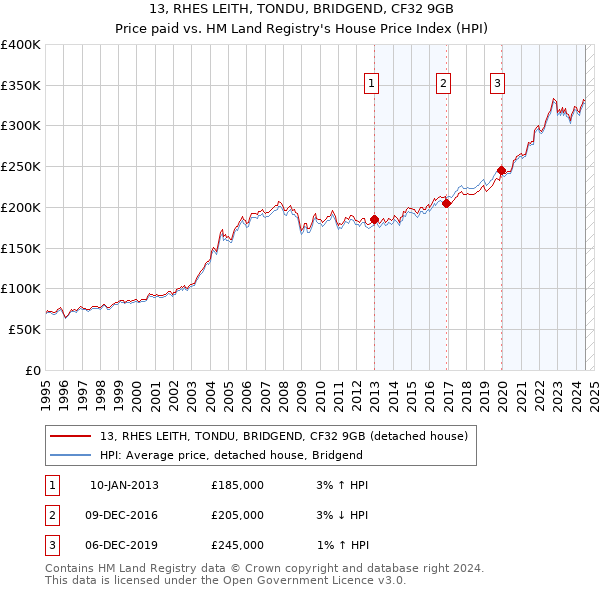 13, RHES LEITH, TONDU, BRIDGEND, CF32 9GB: Price paid vs HM Land Registry's House Price Index