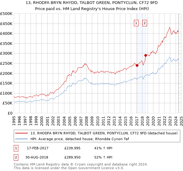 13, RHODFA BRYN RHYDD, TALBOT GREEN, PONTYCLUN, CF72 9FD: Price paid vs HM Land Registry's House Price Index