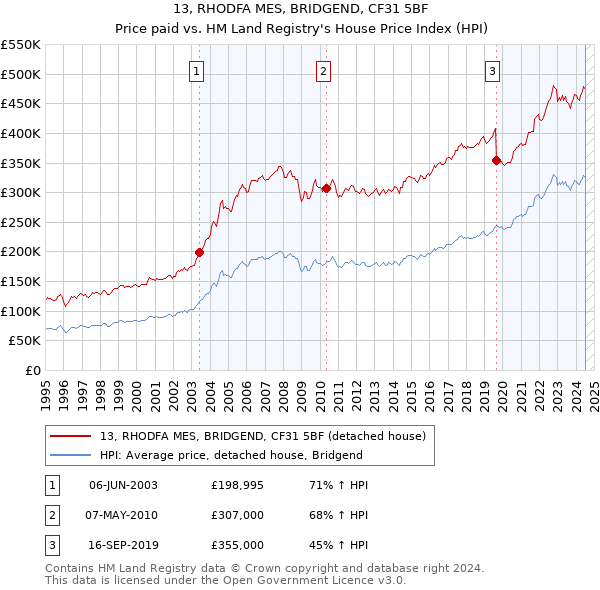 13, RHODFA MES, BRIDGEND, CF31 5BF: Price paid vs HM Land Registry's House Price Index