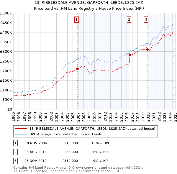 13, RIBBLESDALE AVENUE, GARFORTH, LEEDS, LS25 2AZ: Price paid vs HM Land Registry's House Price Index