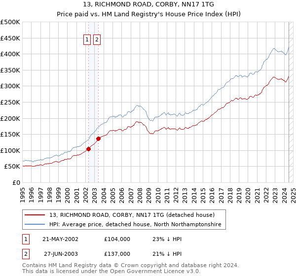 13, RICHMOND ROAD, CORBY, NN17 1TG: Price paid vs HM Land Registry's House Price Index