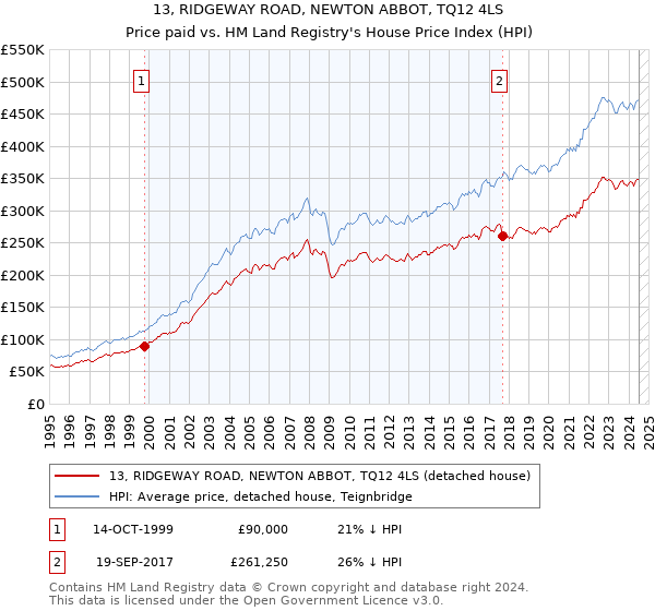 13, RIDGEWAY ROAD, NEWTON ABBOT, TQ12 4LS: Price paid vs HM Land Registry's House Price Index