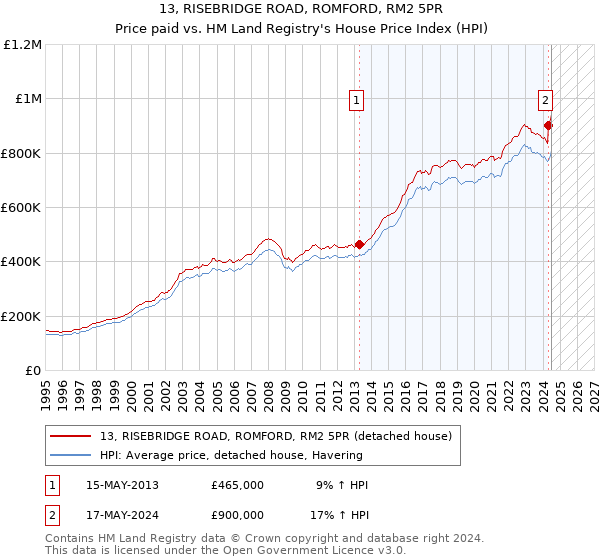 13, RISEBRIDGE ROAD, ROMFORD, RM2 5PR: Price paid vs HM Land Registry's House Price Index