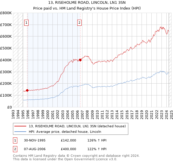 13, RISEHOLME ROAD, LINCOLN, LN1 3SN: Price paid vs HM Land Registry's House Price Index