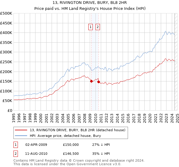 13, RIVINGTON DRIVE, BURY, BL8 2HR: Price paid vs HM Land Registry's House Price Index