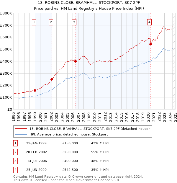 13, ROBINS CLOSE, BRAMHALL, STOCKPORT, SK7 2PF: Price paid vs HM Land Registry's House Price Index