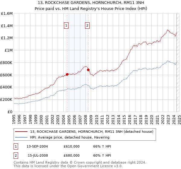 13, ROCKCHASE GARDENS, HORNCHURCH, RM11 3NH: Price paid vs HM Land Registry's House Price Index