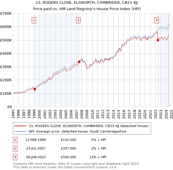 13, ROGERS CLOSE, ELSWORTH, CAMBRIDGE, CB23 4JJ: Price paid vs HM Land Registry's House Price Index