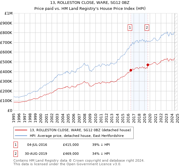 13, ROLLESTON CLOSE, WARE, SG12 0BZ: Price paid vs HM Land Registry's House Price Index