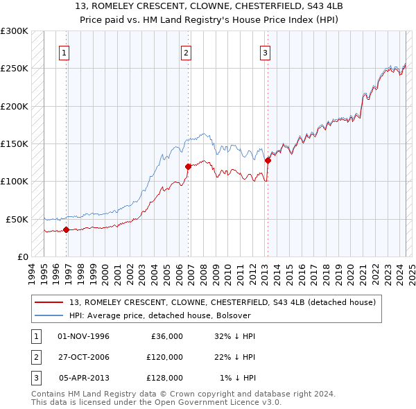 13, ROMELEY CRESCENT, CLOWNE, CHESTERFIELD, S43 4LB: Price paid vs HM Land Registry's House Price Index