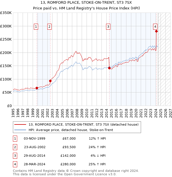 13, ROMFORD PLACE, STOKE-ON-TRENT, ST3 7SX: Price paid vs HM Land Registry's House Price Index