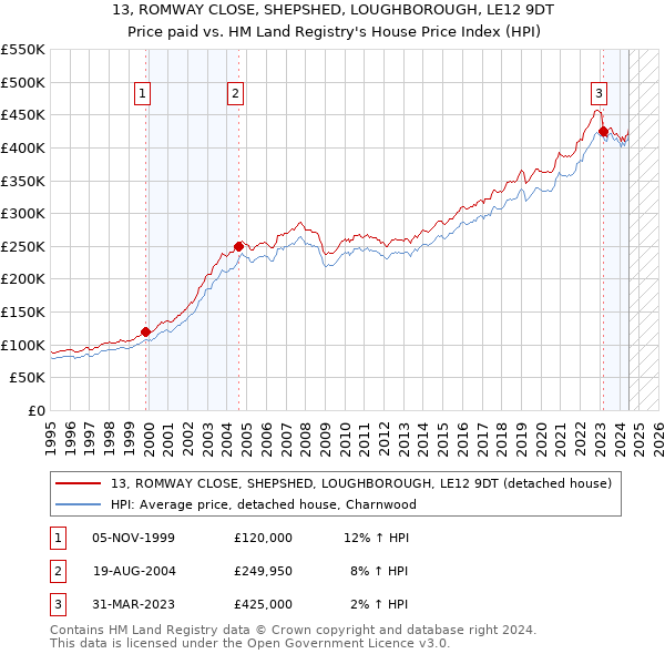 13, ROMWAY CLOSE, SHEPSHED, LOUGHBOROUGH, LE12 9DT: Price paid vs HM Land Registry's House Price Index