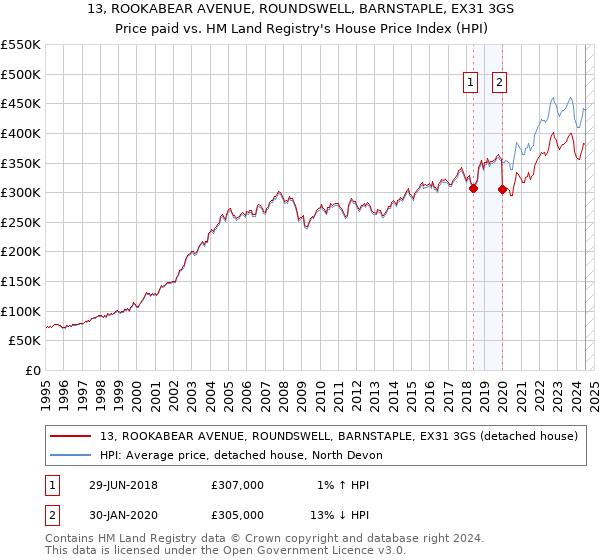 13, ROOKABEAR AVENUE, ROUNDSWELL, BARNSTAPLE, EX31 3GS: Price paid vs HM Land Registry's House Price Index